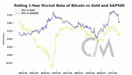 Coin Metrics分析：比特币是否与市场脱钩？